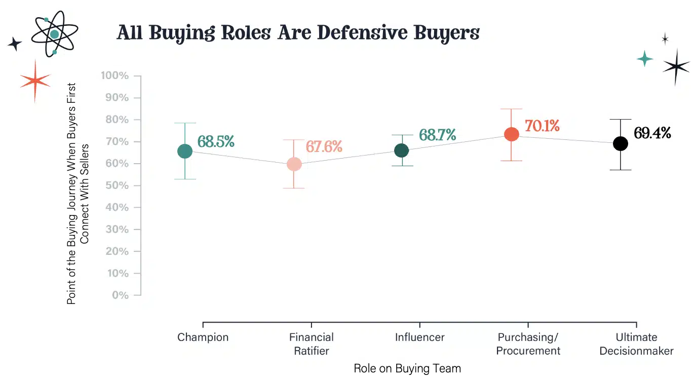 graph showing percentage of defensive buyers per persona